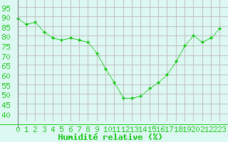 Courbe de l'humidit relative pour Montpellier (34)