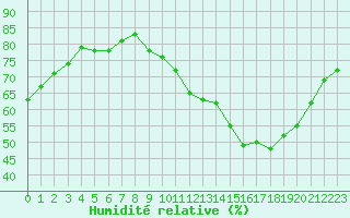 Courbe de l'humidit relative pour Cognac (16)