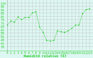 Courbe de l'humidit relative pour Caen (14)