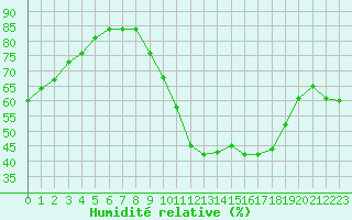 Courbe de l'humidit relative pour Toulouse-Francazal (31)
