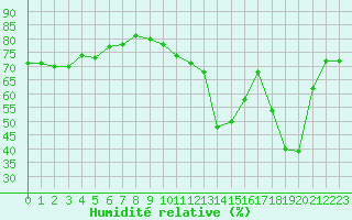 Courbe de l'humidit relative pour Luc-sur-Orbieu (11)