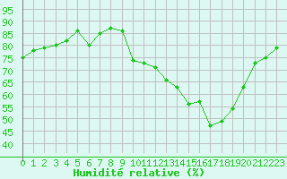 Courbe de l'humidit relative pour Ontinyent (Esp)