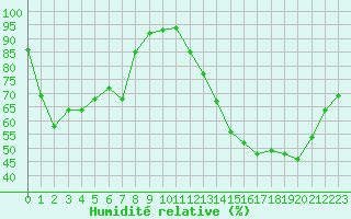 Courbe de l'humidit relative pour Romorantin (41)
