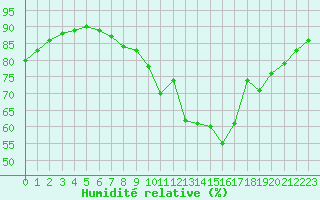Courbe de l'humidit relative pour Dunkerque (59)