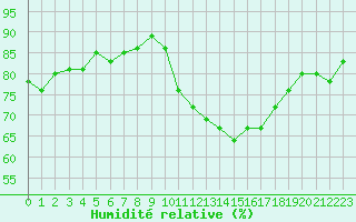 Courbe de l'humidit relative pour Six-Fours (83)