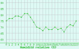 Courbe de l'humidit relative pour Pointe de Chassiron (17)