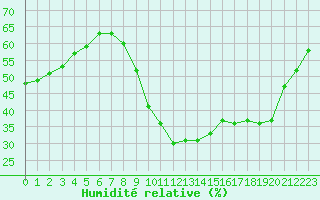 Courbe de l'humidit relative pour Le Luc (83)