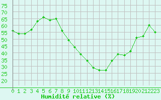 Courbe de l'humidit relative pour Nmes - Garons (30)