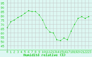 Courbe de l'humidit relative pour Vias (34)