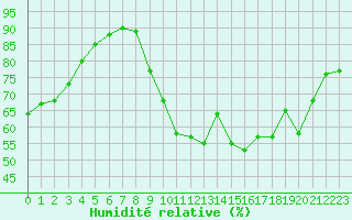 Courbe de l'humidit relative pour Lannion (22)