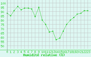 Courbe de l'humidit relative pour Mende - Chabrits (48)