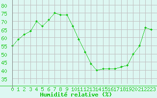 Courbe de l'humidit relative pour Saint-Nazaire (44)