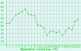 Courbe de l'humidit relative pour Vannes-Sn (56)