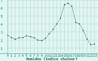 Courbe de l'humidex pour Cazaux (33)