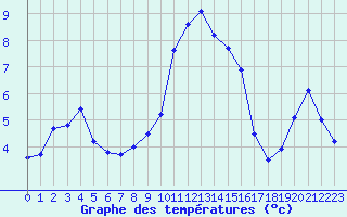 Courbe de tempratures pour Nancy - Ochey (54)