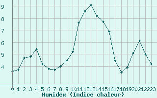 Courbe de l'humidex pour Nancy - Ochey (54)