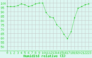 Courbe de l'humidit relative pour Brive-Souillac (19)