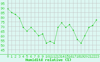 Courbe de l'humidit relative pour Cap Corse (2B)