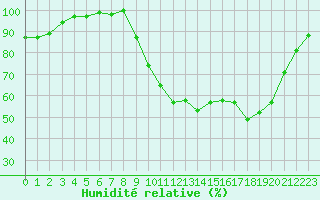 Courbe de l'humidit relative pour Nancy - Essey (54)