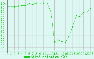 Courbe de l'humidit relative pour Troyes (10)