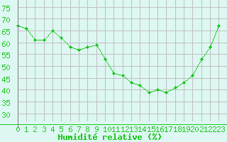 Courbe de l'humidit relative pour Perpignan (66)