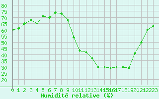 Courbe de l'humidit relative pour Ontinyent (Esp)