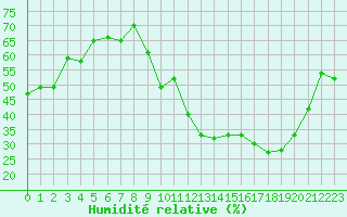 Courbe de l'humidit relative pour Thorrenc (07)