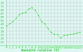 Courbe de l'humidit relative pour La Poblachuela (Esp)