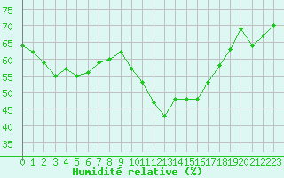 Courbe de l'humidit relative pour Saint-Jean-de-Vedas (34)
