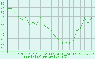 Courbe de l'humidit relative pour Puissalicon (34)