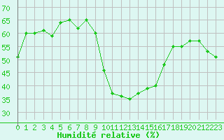 Courbe de l'humidit relative pour Cap Corse (2B)