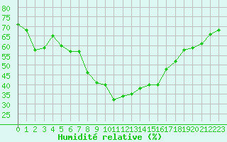 Courbe de l'humidit relative pour Grimentz (Sw)