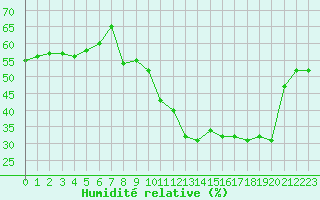 Courbe de l'humidit relative pour Plussin (42)