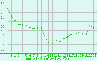 Courbe de l'humidit relative pour Figari (2A)