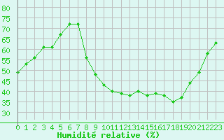 Courbe de l'humidit relative pour Bourg-en-Bresse (01)
