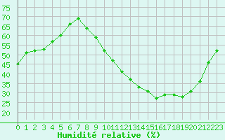 Courbe de l'humidit relative pour Woluwe-Saint-Pierre (Be)