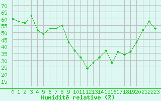 Courbe de l'humidit relative pour Nris-les-Bains (03)