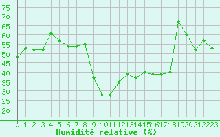 Courbe de l'humidit relative pour Embrun (05)
