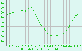 Courbe de l'humidit relative pour Carpentras (84)