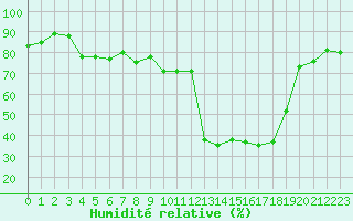 Courbe de l'humidit relative pour Gourdon (46)