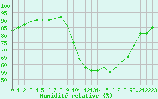 Courbe de l'humidit relative pour Bziers Cap d'Agde (34)