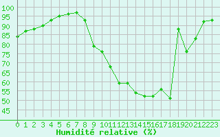 Courbe de l'humidit relative pour Trappes (78)