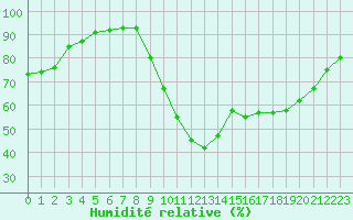 Courbe de l'humidit relative pour Bridel (Lu)