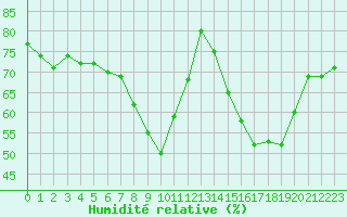 Courbe de l'humidit relative pour Melun (77)