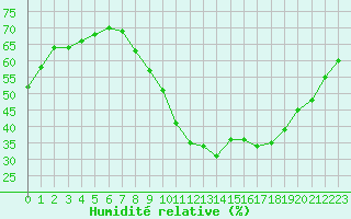 Courbe de l'humidit relative pour Crest (26)