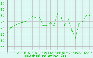 Courbe de l'humidit relative pour Lemberg (57)