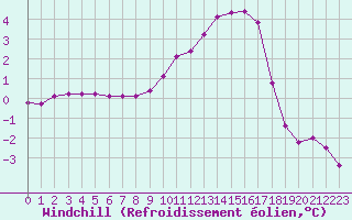 Courbe du refroidissement olien pour Selonnet (04)
