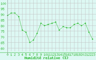 Courbe de l'humidit relative pour Besn (44)