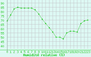 Courbe de l'humidit relative pour Toulouse-Blagnac (31)