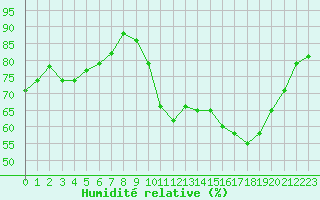 Courbe de l'humidit relative pour Blois (41)